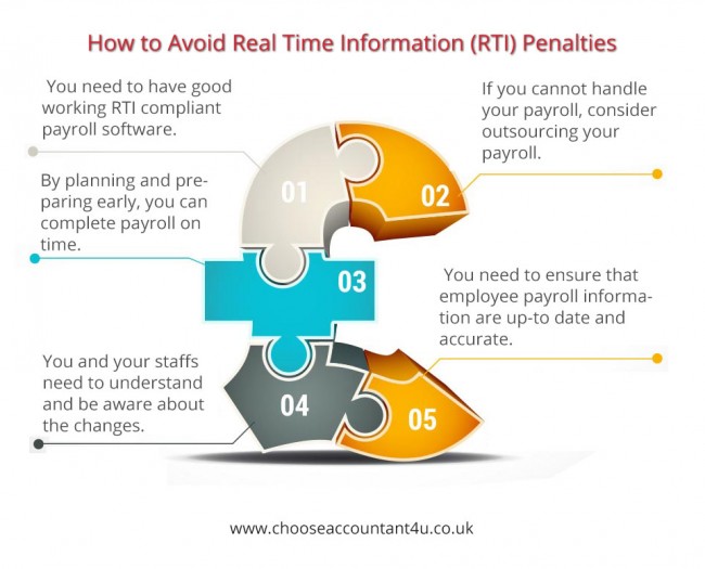 How To Avoid Real Time Information (RTI) Penalties